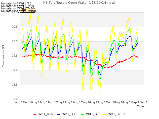 plot of MB Tule Tower: Open Water 1 (3/19/14-now)