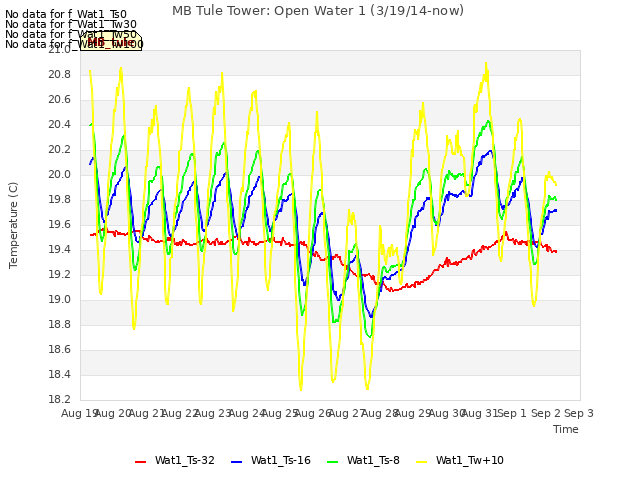 plot of MB Tule Tower: Open Water 1 (3/19/14-now)