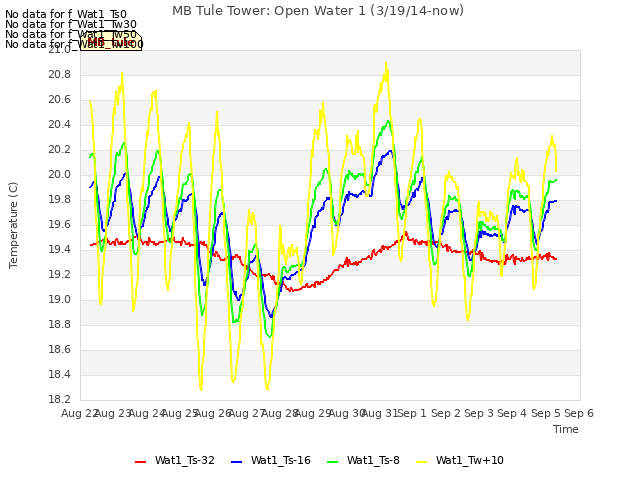 plot of MB Tule Tower: Open Water 1 (3/19/14-now)