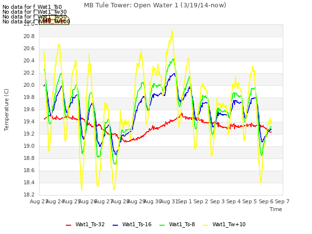 plot of MB Tule Tower: Open Water 1 (3/19/14-now)