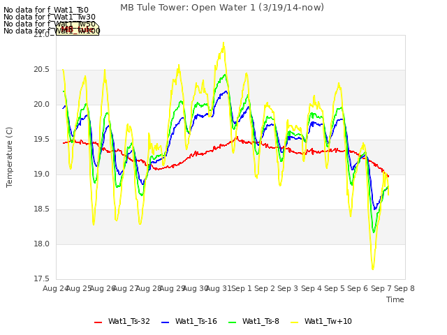 plot of MB Tule Tower: Open Water 1 (3/19/14-now)