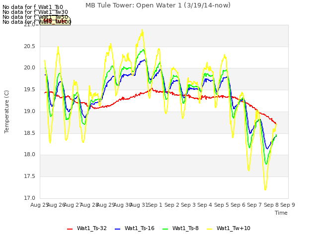 plot of MB Tule Tower: Open Water 1 (3/19/14-now)