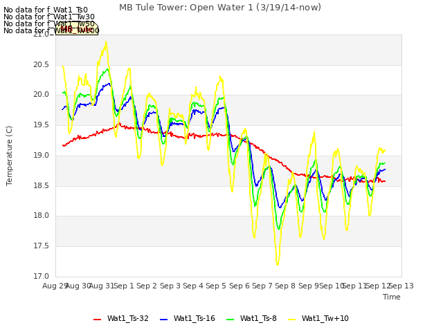 plot of MB Tule Tower: Open Water 1 (3/19/14-now)