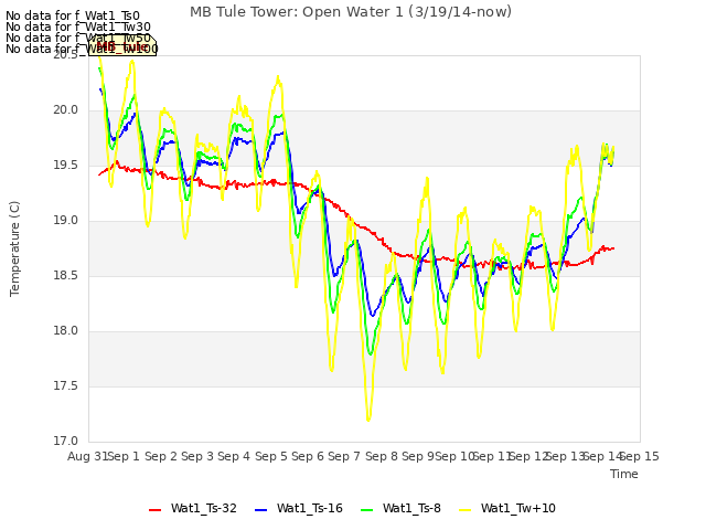 plot of MB Tule Tower: Open Water 1 (3/19/14-now)