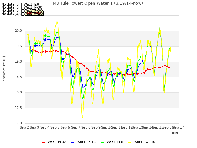 plot of MB Tule Tower: Open Water 1 (3/19/14-now)