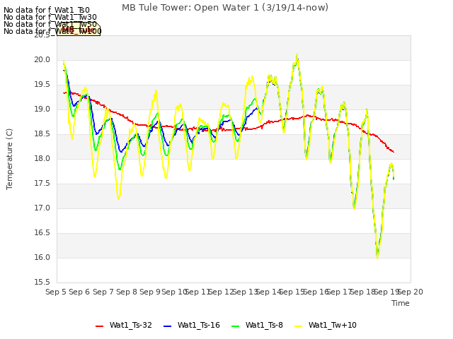 plot of MB Tule Tower: Open Water 1 (3/19/14-now)