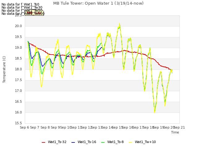 plot of MB Tule Tower: Open Water 1 (3/19/14-now)