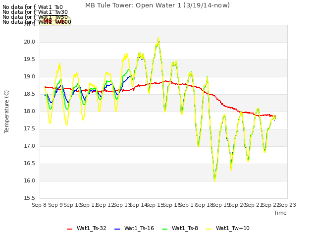 plot of MB Tule Tower: Open Water 1 (3/19/14-now)