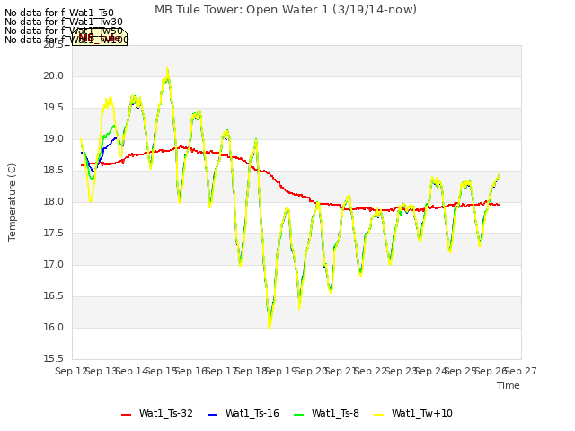 plot of MB Tule Tower: Open Water 1 (3/19/14-now)