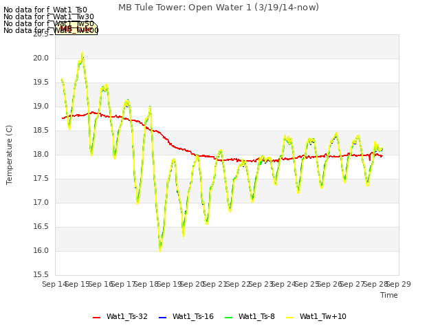 plot of MB Tule Tower: Open Water 1 (3/19/14-now)