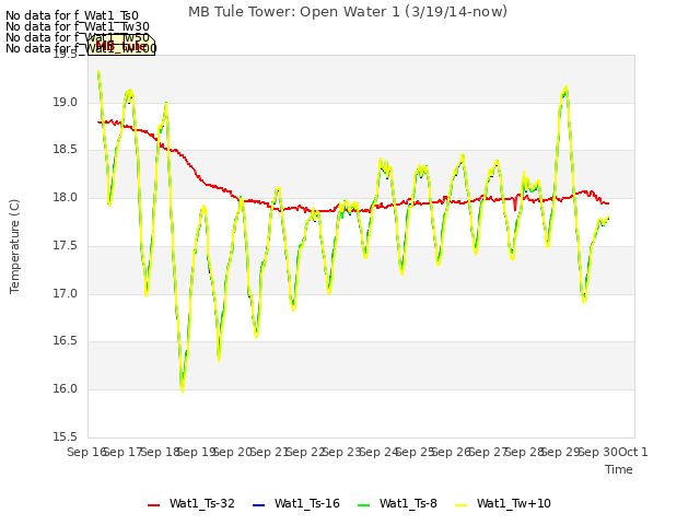 plot of MB Tule Tower: Open Water 1 (3/19/14-now)