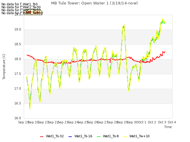 plot of MB Tule Tower: Open Water 1 (3/19/14-now)