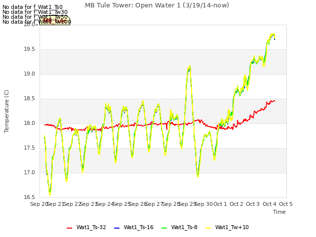 plot of MB Tule Tower: Open Water 1 (3/19/14-now)