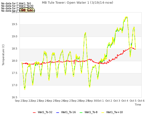 plot of MB Tule Tower: Open Water 1 (3/19/14-now)