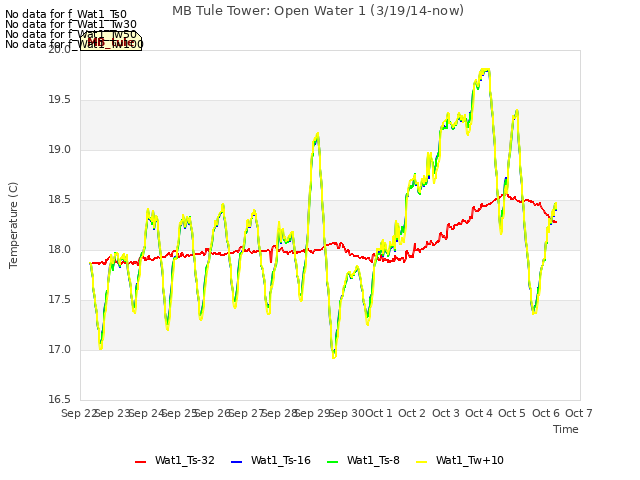 plot of MB Tule Tower: Open Water 1 (3/19/14-now)