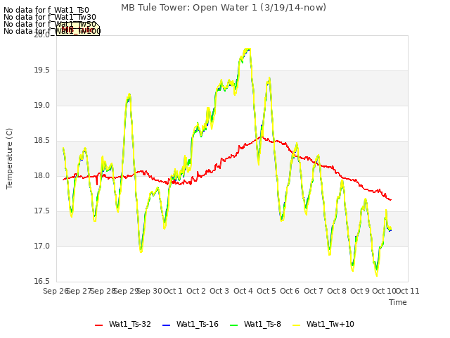 plot of MB Tule Tower: Open Water 1 (3/19/14-now)