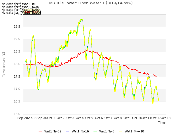 plot of MB Tule Tower: Open Water 1 (3/19/14-now)