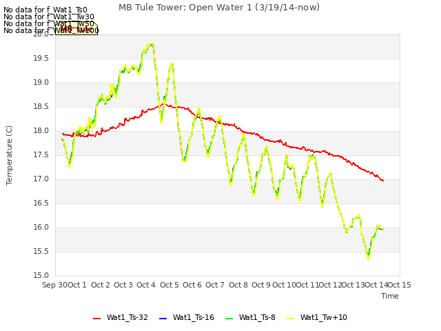 plot of MB Tule Tower: Open Water 1 (3/19/14-now)