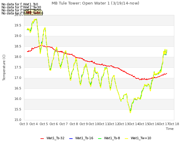 plot of MB Tule Tower: Open Water 1 (3/19/14-now)