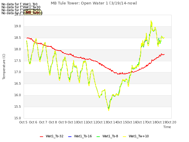 plot of MB Tule Tower: Open Water 1 (3/19/14-now)