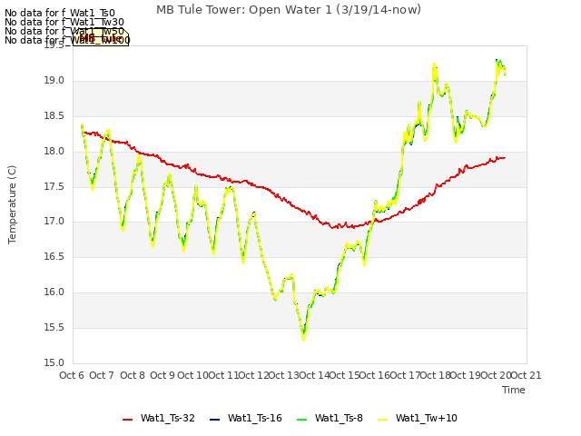 plot of MB Tule Tower: Open Water 1 (3/19/14-now)