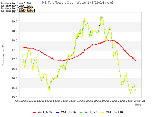 plot of MB Tule Tower: Open Water 1 (3/19/14-now)