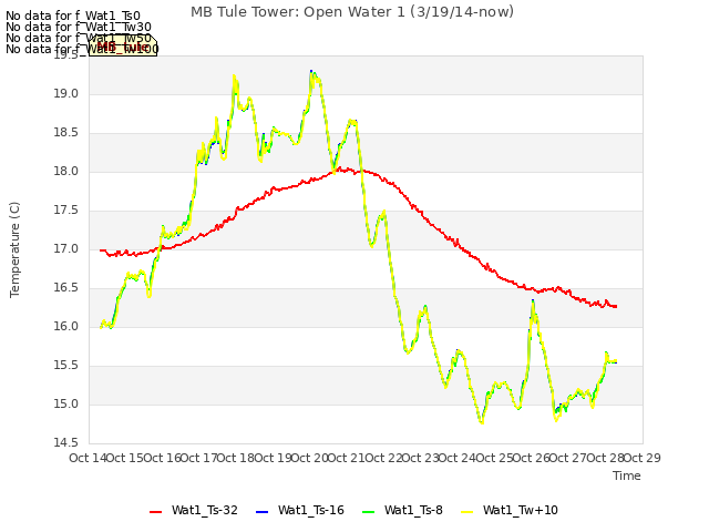 plot of MB Tule Tower: Open Water 1 (3/19/14-now)