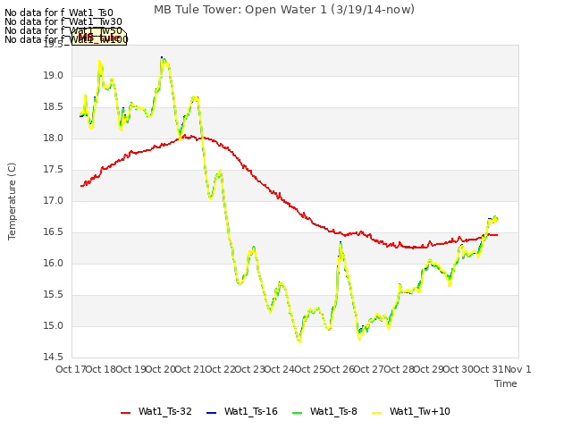 plot of MB Tule Tower: Open Water 1 (3/19/14-now)