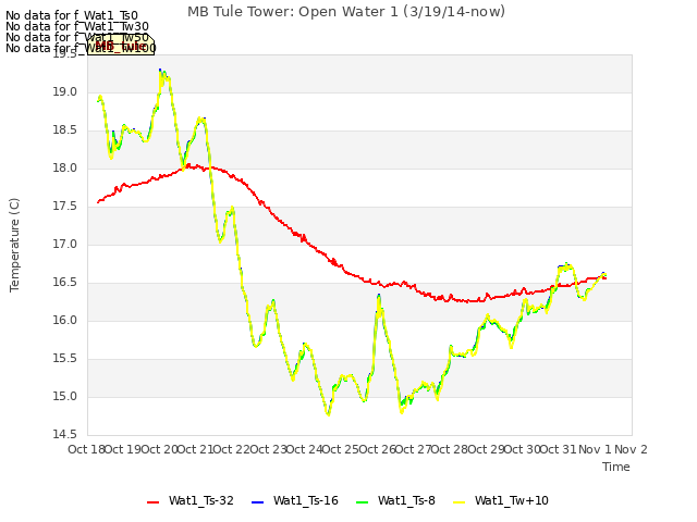 plot of MB Tule Tower: Open Water 1 (3/19/14-now)