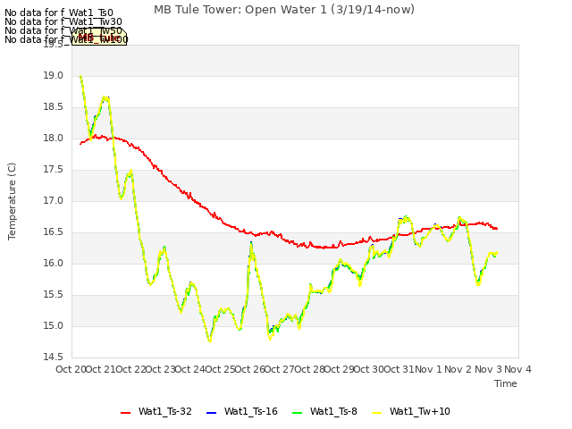 plot of MB Tule Tower: Open Water 1 (3/19/14-now)