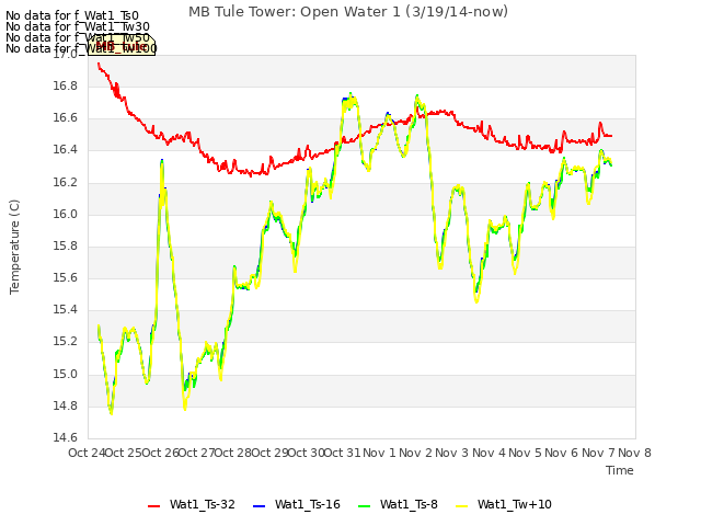 plot of MB Tule Tower: Open Water 1 (3/19/14-now)