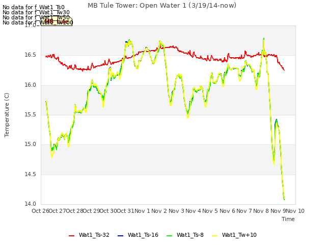 plot of MB Tule Tower: Open Water 1 (3/19/14-now)