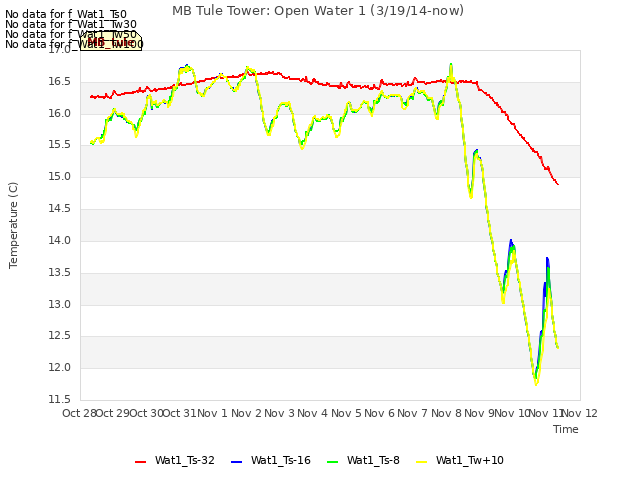 plot of MB Tule Tower: Open Water 1 (3/19/14-now)