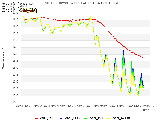 plot of MB Tule Tower: Open Water 1 (3/19/14-now)