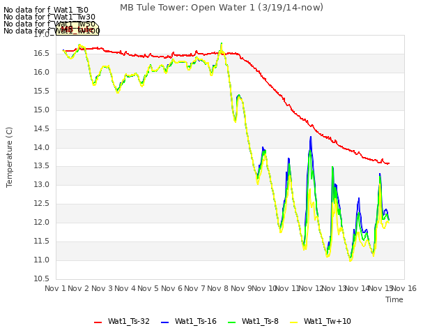 plot of MB Tule Tower: Open Water 1 (3/19/14-now)