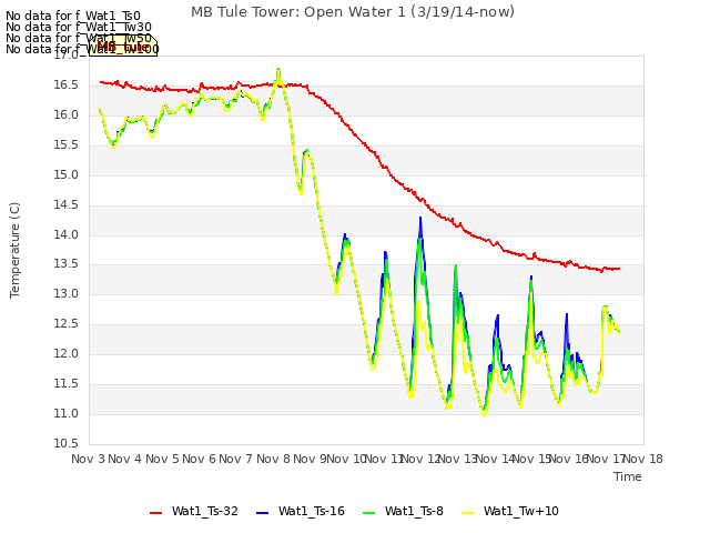 plot of MB Tule Tower: Open Water 1 (3/19/14-now)