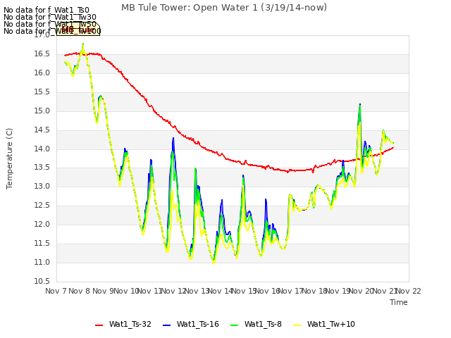 plot of MB Tule Tower: Open Water 1 (3/19/14-now)