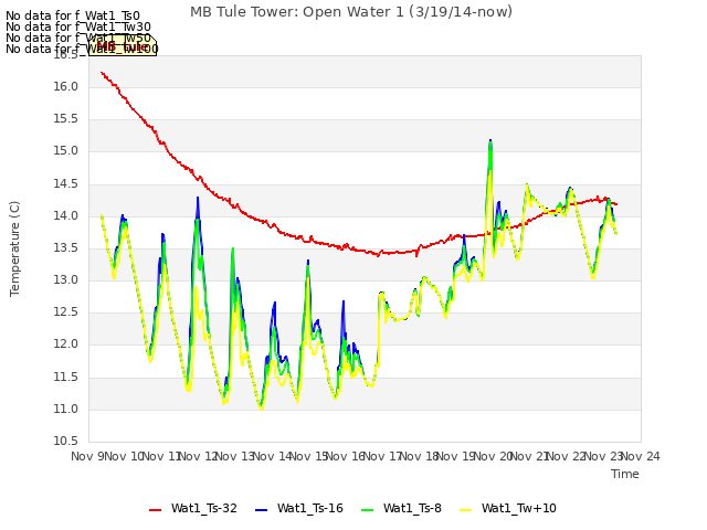 plot of MB Tule Tower: Open Water 1 (3/19/14-now)