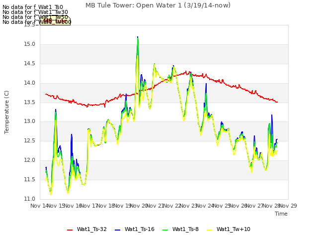 plot of MB Tule Tower: Open Water 1 (3/19/14-now)