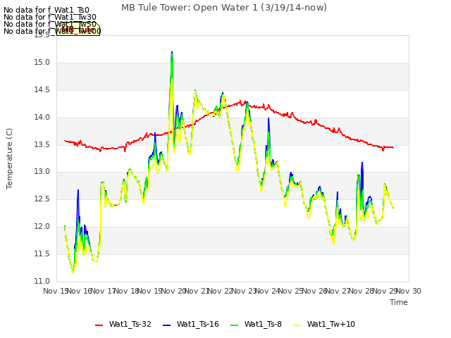 plot of MB Tule Tower: Open Water 1 (3/19/14-now)