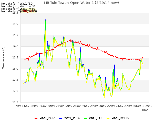 plot of MB Tule Tower: Open Water 1 (3/19/14-now)