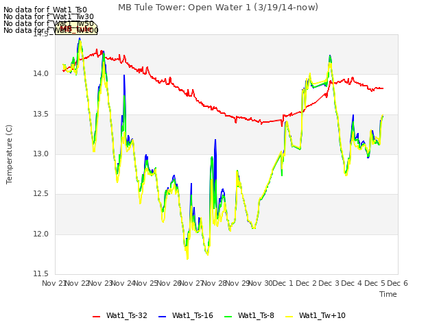plot of MB Tule Tower: Open Water 1 (3/19/14-now)