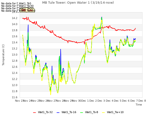 plot of MB Tule Tower: Open Water 1 (3/19/14-now)