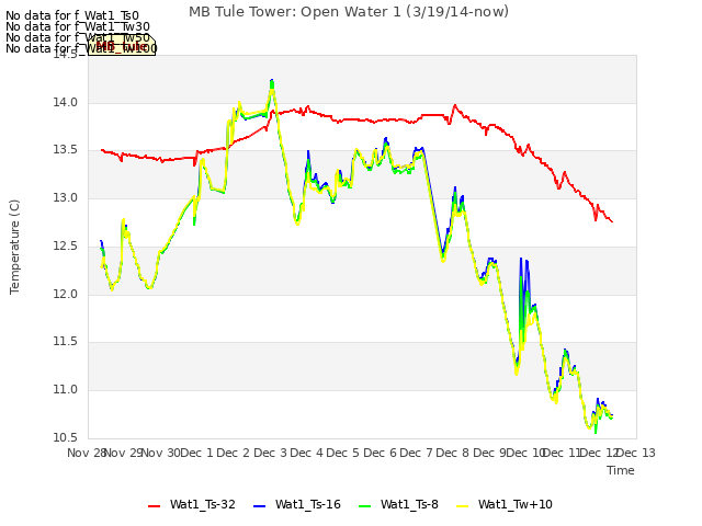 plot of MB Tule Tower: Open Water 1 (3/19/14-now)