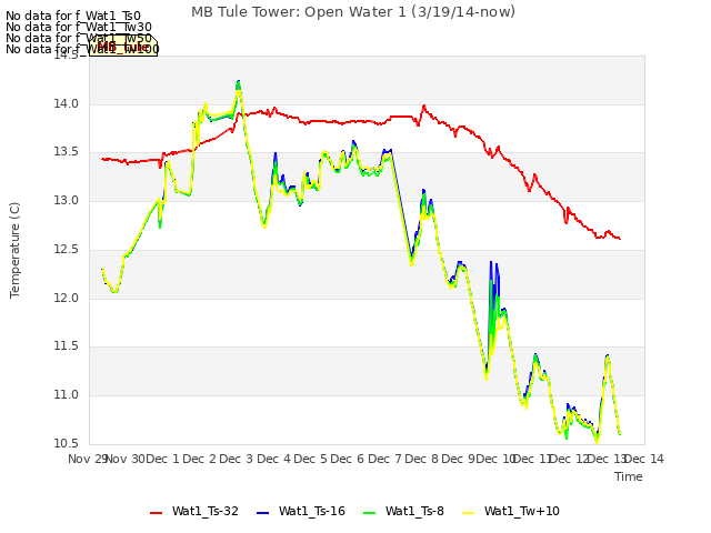 plot of MB Tule Tower: Open Water 1 (3/19/14-now)