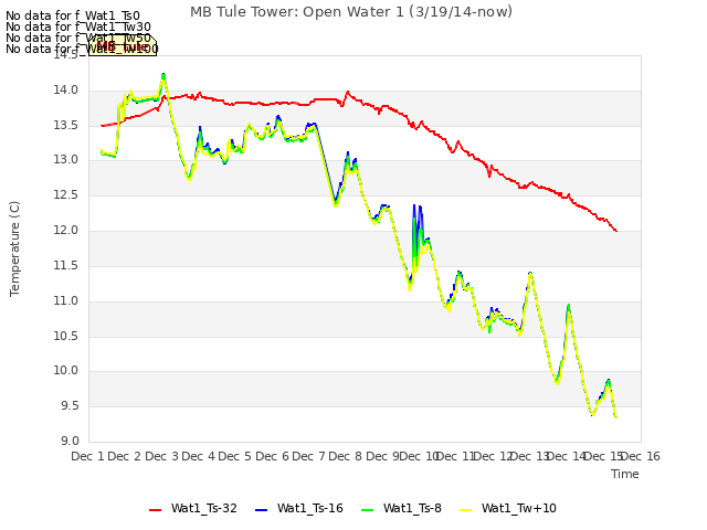 plot of MB Tule Tower: Open Water 1 (3/19/14-now)