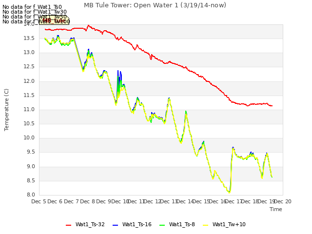 plot of MB Tule Tower: Open Water 1 (3/19/14-now)