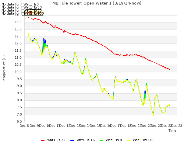 plot of MB Tule Tower: Open Water 1 (3/19/14-now)