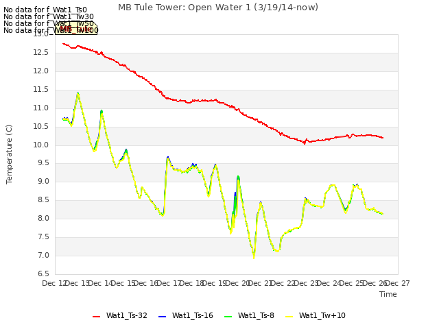 plot of MB Tule Tower: Open Water 1 (3/19/14-now)