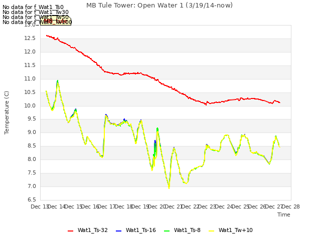 plot of MB Tule Tower: Open Water 1 (3/19/14-now)